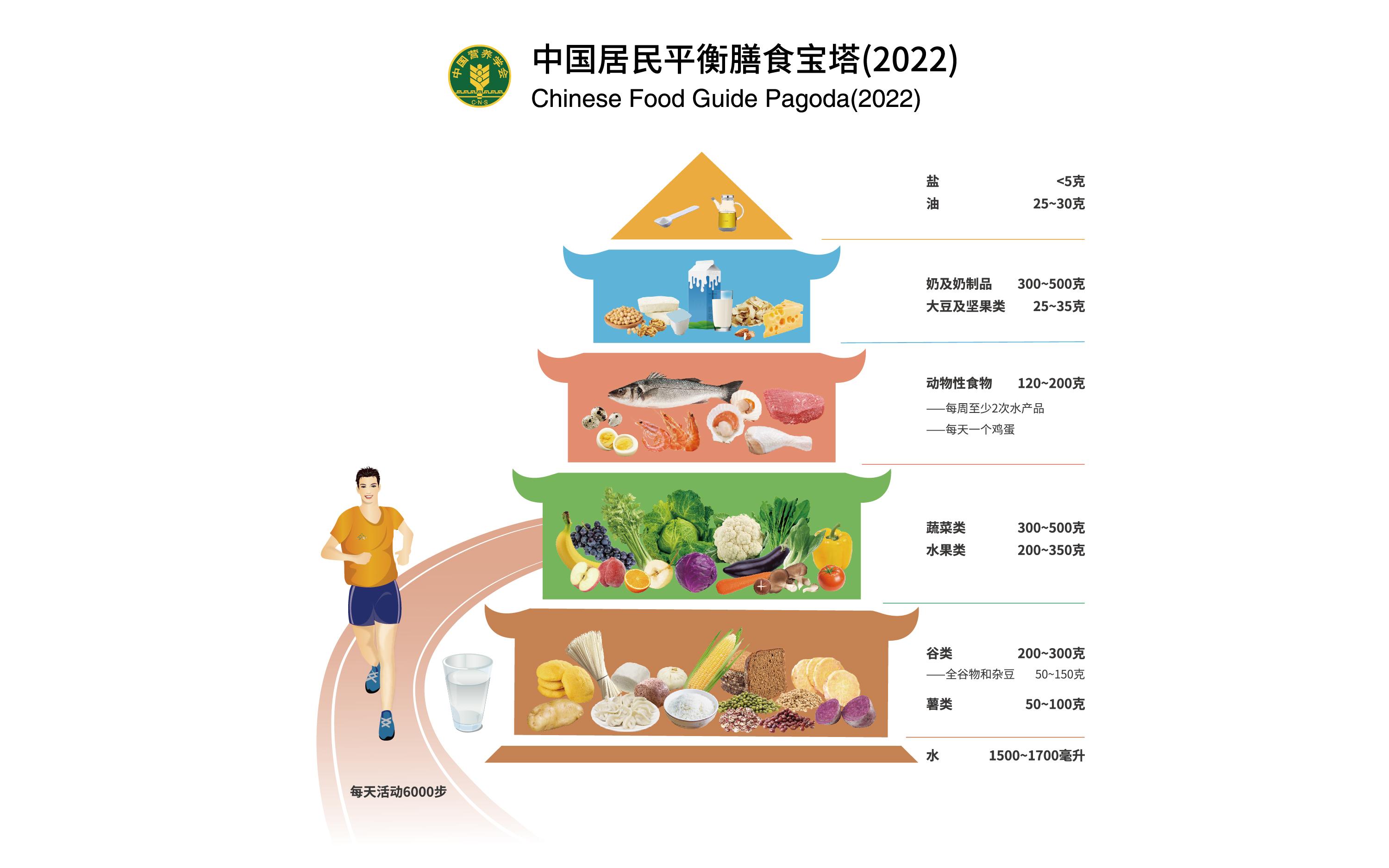 中国居民平衡膳食宝塔，最新《膳食宝塔》及《八项准则》介绍